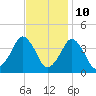 Revel Island tide chart for Friday, November 10, 2023