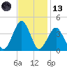 Revel Island tide chart for Monday, November 13, 2023