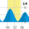 Revel Island tide chart for Tuesday, November 14, 2023