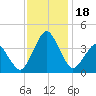 Revel Island tide chart for Saturday, November 18, 2023