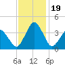 Revel Island tide chart for Sunday, November 19, 2023