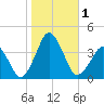 Revel Island tide chart for Wednesday, November 1, 2023