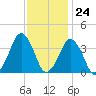 Revel Island tide chart for Friday, November 24, 2023