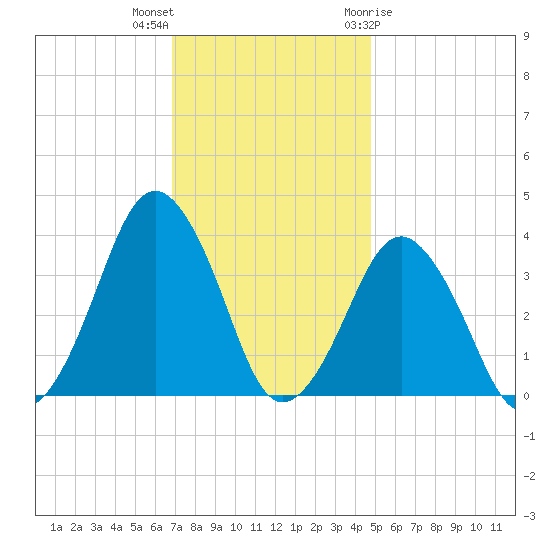 Revel Island tide chart for Saturday, November 25, 2023