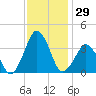 Revel Island tide chart for Wednesday, November 29, 2023