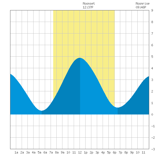 Revel Island tide chart for Thursday, November 2, 2023