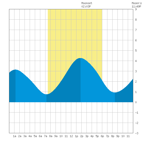 Revel Island tide chart for Saturday, November 4, 2023
