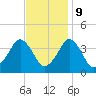 Revel Island tide chart for Thursday, November 9, 2023