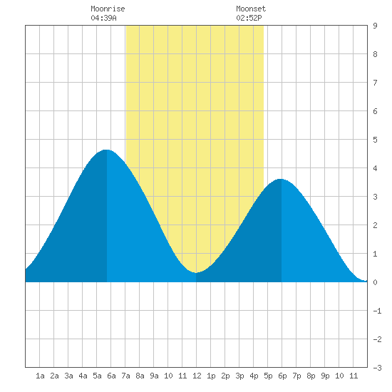 Revel Island tide chart for Sunday, December 10, 2023