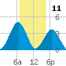 Revel Island tide chart for Monday, December 11, 2023