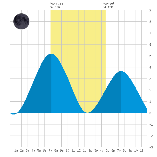Revel Island tide chart for Tuesday, December 12, 2023