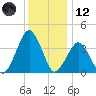 Revel Island tide chart for Tuesday, December 12, 2023