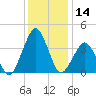 Revel Island tide chart for Thursday, December 14, 2023
