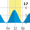 Revel Island tide chart for Sunday, December 17, 2023
