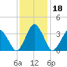 Revel Island tide chart for Monday, December 18, 2023