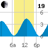 Revel Island tide chart for Tuesday, December 19, 2023
