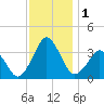 Revel Island tide chart for Friday, December 1, 2023