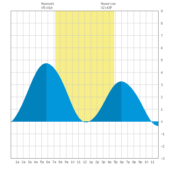 Revel Island tide chart for Sunday, December 24, 2023