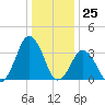 Revel Island tide chart for Monday, December 25, 2023