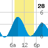 Revel Island tide chart for Thursday, December 28, 2023