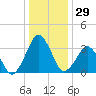Revel Island tide chart for Friday, December 29, 2023