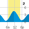 Revel Island tide chart for Saturday, December 2, 2023