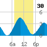 Revel Island tide chart for Saturday, December 30, 2023