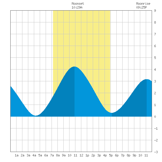 Revel Island tide chart for Sunday, December 31, 2023