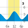 Revel Island tide chart for Sunday, December 3, 2023