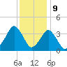 Revel Island tide chart for Saturday, December 9, 2023