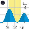 Revel Island tide chart for Thursday, January 11, 2024