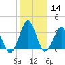 Revel Island tide chart for Sunday, January 14, 2024