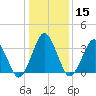 Revel Island tide chart for Monday, January 15, 2024