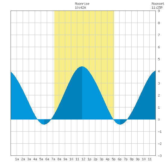 Revel Island tide chart for Tuesday, January 16, 2024