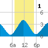 Revel Island tide chart for Monday, January 1, 2024