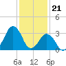 Revel Island tide chart for Sunday, January 21, 2024
