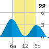Revel Island tide chart for Monday, January 22, 2024