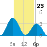 Revel Island tide chart for Tuesday, January 23, 2024