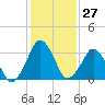 Revel Island tide chart for Saturday, January 27, 2024