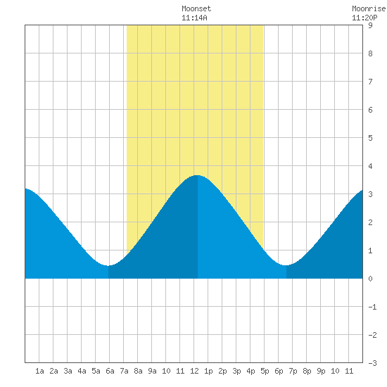 Revel Island tide chart for Tuesday, January 2, 2024
