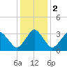 Revel Island tide chart for Tuesday, January 2, 2024