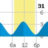 Revel Island tide chart for Wednesday, January 31, 2024