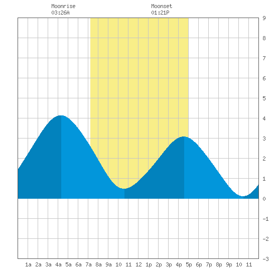 Revel Island tide chart for Sunday, January 7, 2024