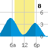 Revel Island tide chart for Monday, January 8, 2024