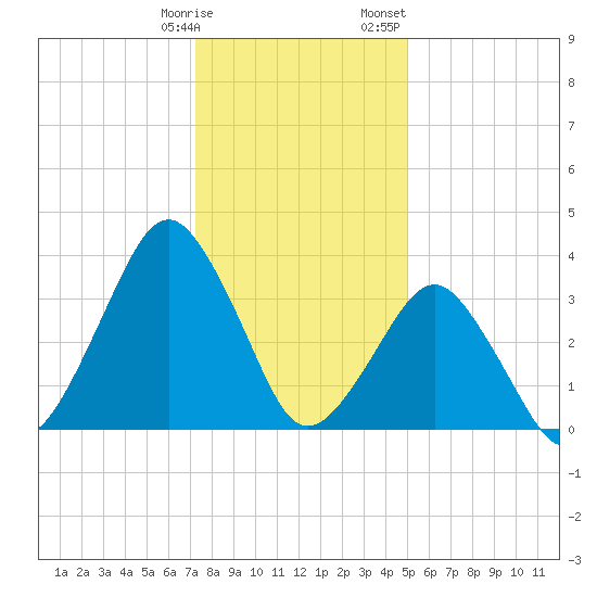 Revel Island tide chart for Tuesday, January 9, 2024