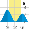 Revel Island tide chart for Tuesday, January 9, 2024