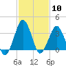 Revel Island tide chart for Saturday, February 10, 2024