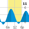 Revel Island tide chart for Sunday, February 11, 2024