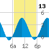 Revel Island tide chart for Tuesday, February 13, 2024