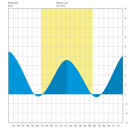 Revel Island tide chart for Thursday, February 15, 2024
